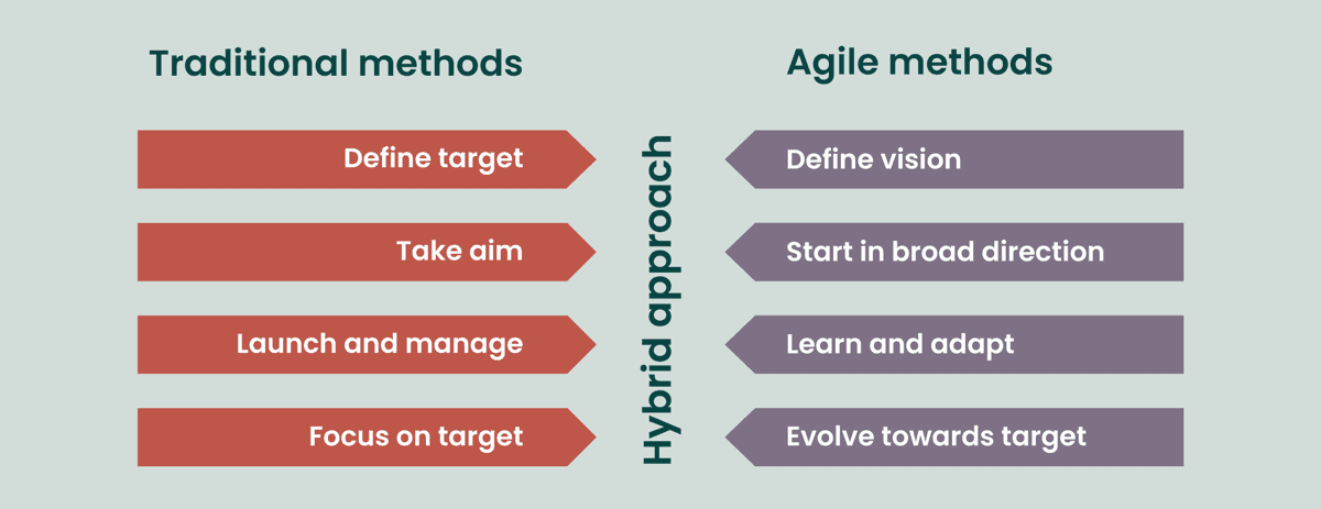 A chart that compares agile project management to traditional frameworks
